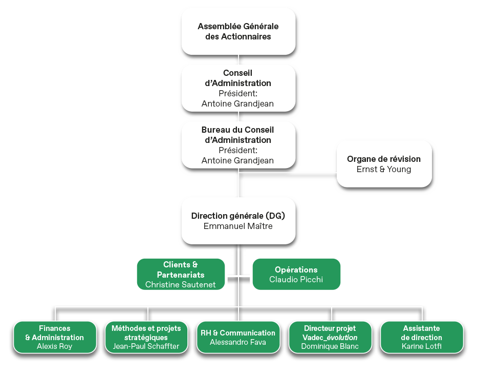 Organigramme de Vadec